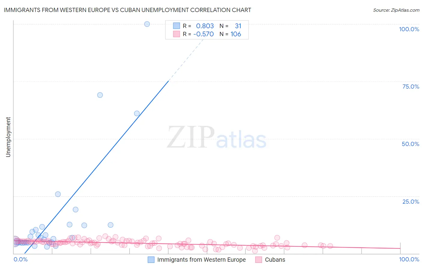 Immigrants from Western Europe vs Cuban Unemployment