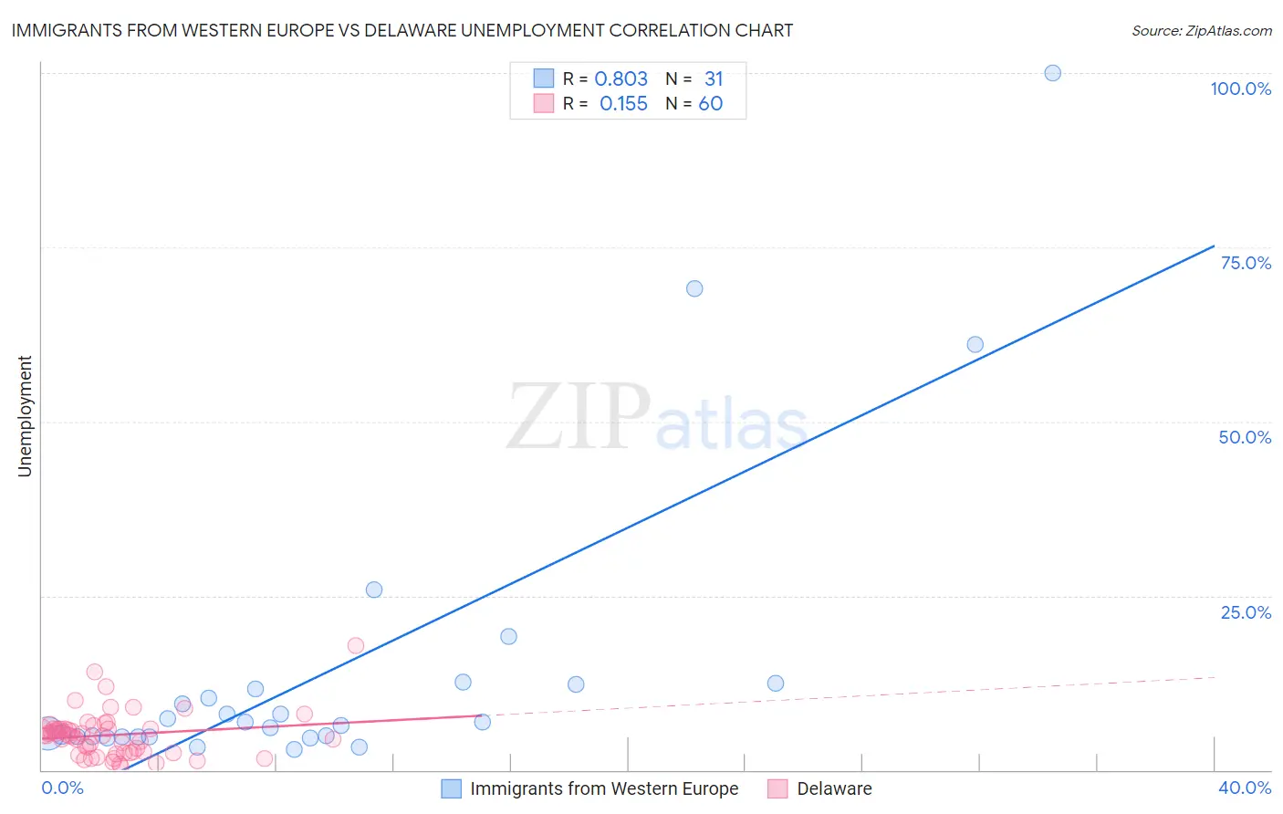 Immigrants from Western Europe vs Delaware Unemployment