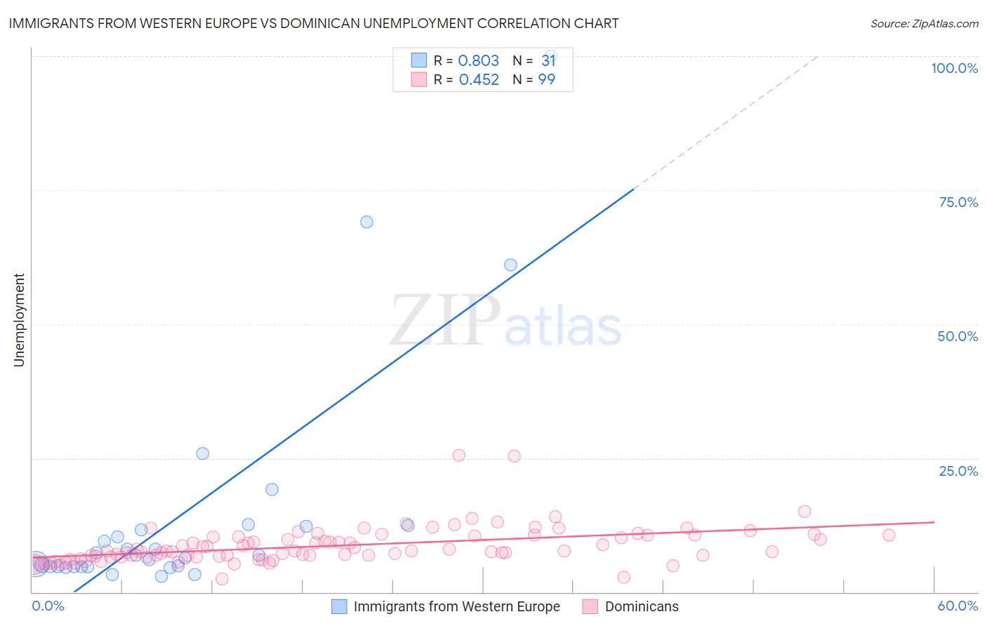 Immigrants from Western Europe vs Dominican Unemployment