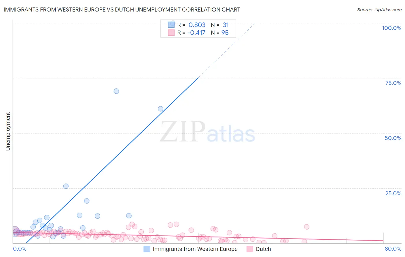 Immigrants from Western Europe vs Dutch Unemployment