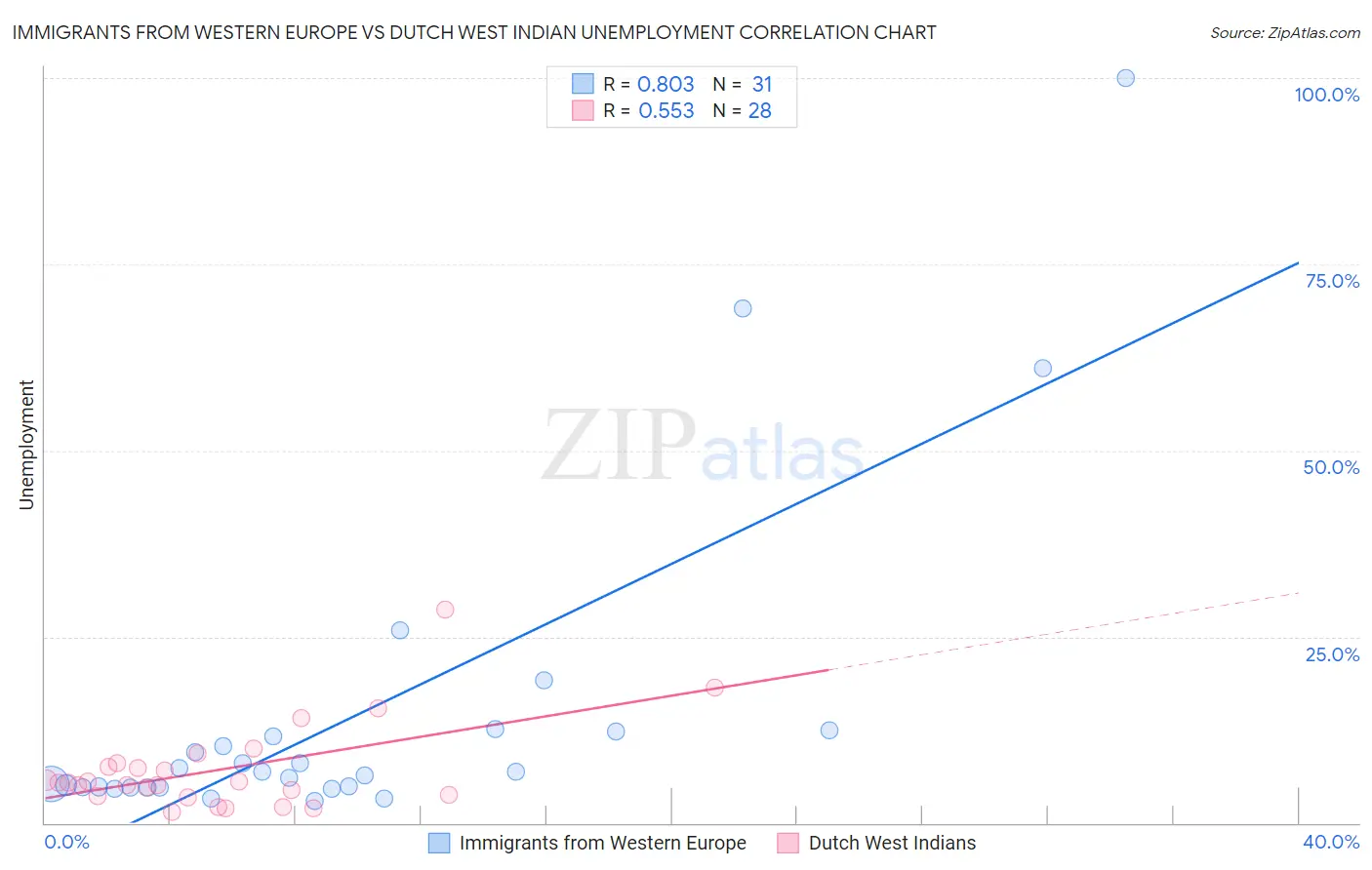 Immigrants from Western Europe vs Dutch West Indian Unemployment