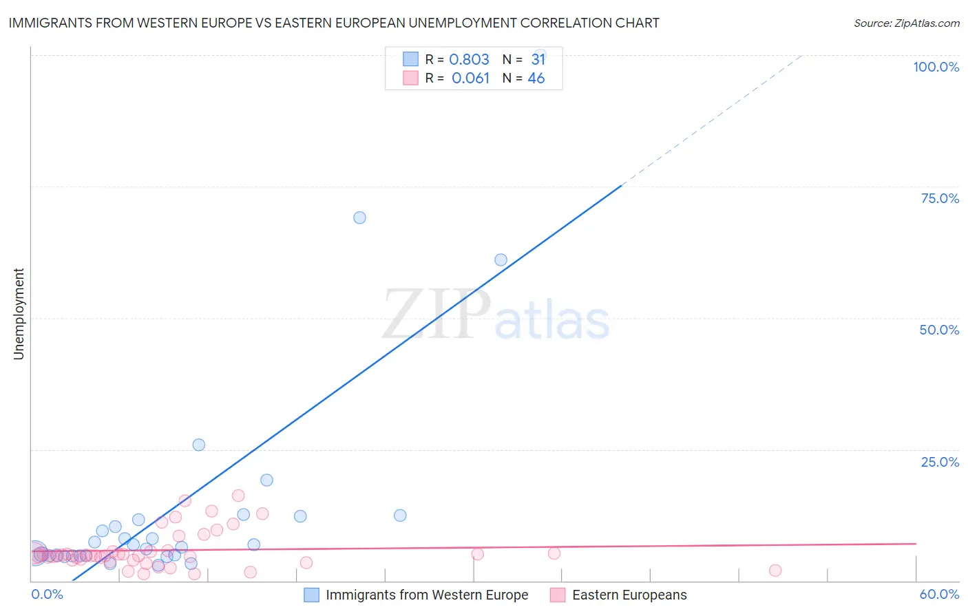 Immigrants from Western Europe vs Eastern European Unemployment