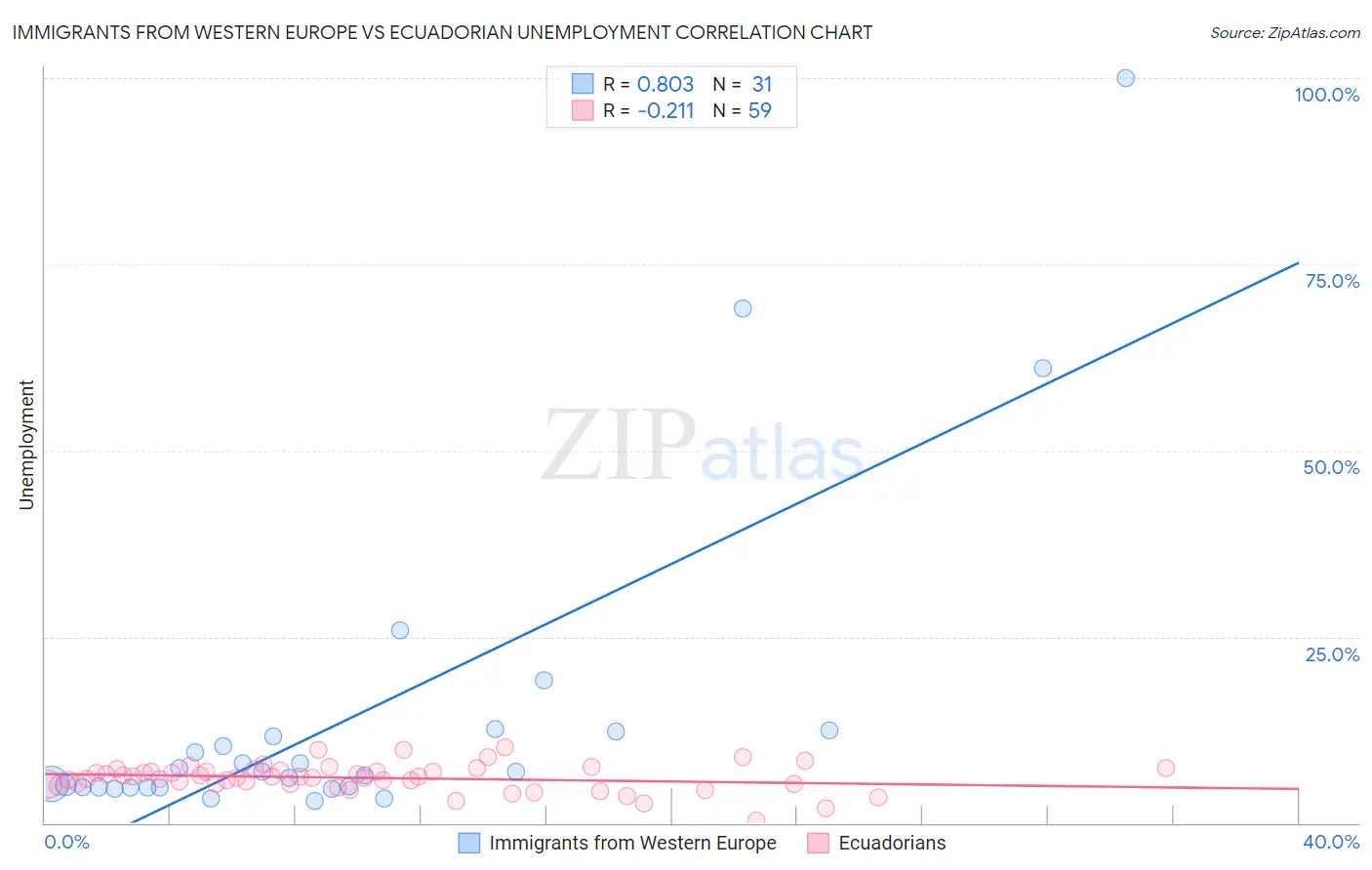 Immigrants from Western Europe vs Ecuadorian Unemployment