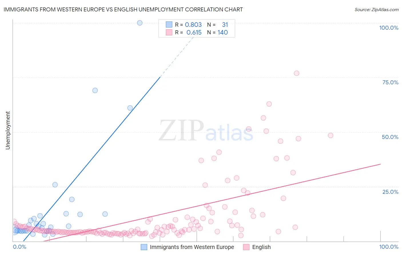 Immigrants from Western Europe vs English Unemployment