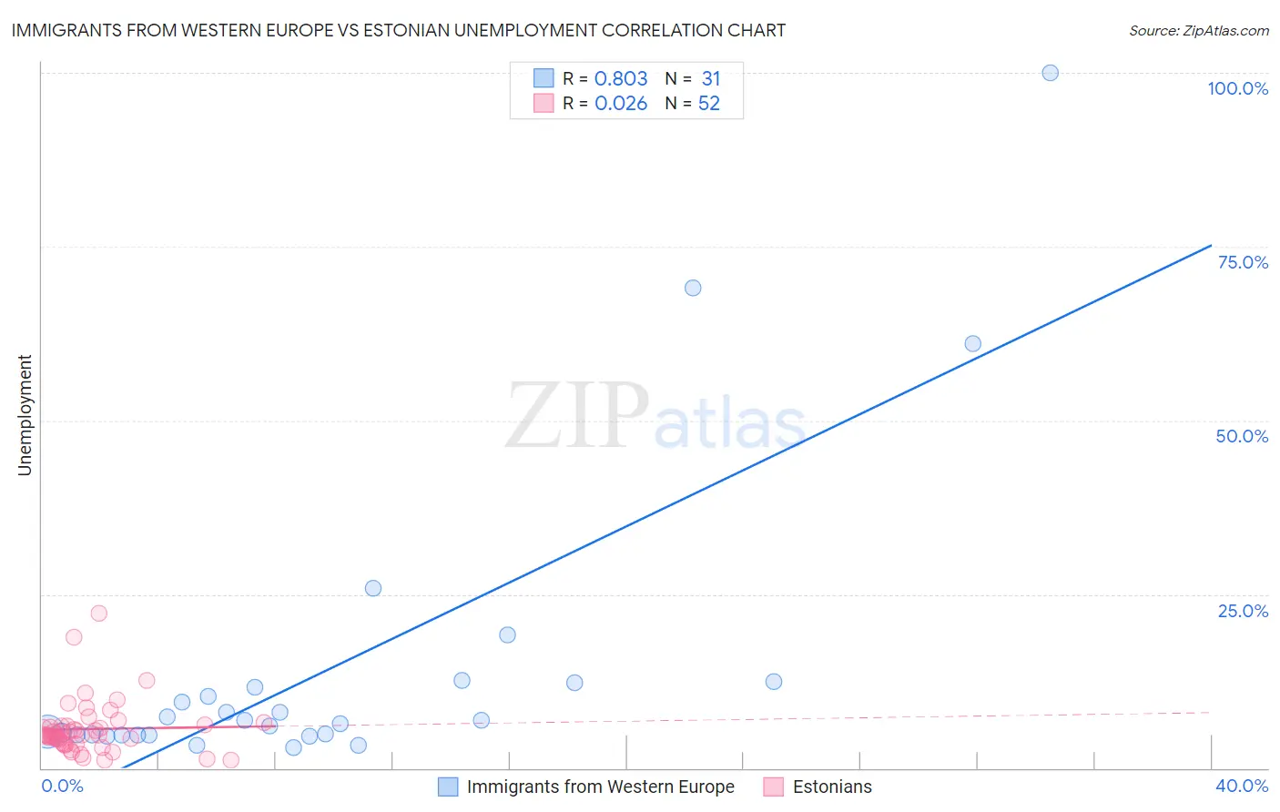 Immigrants from Western Europe vs Estonian Unemployment