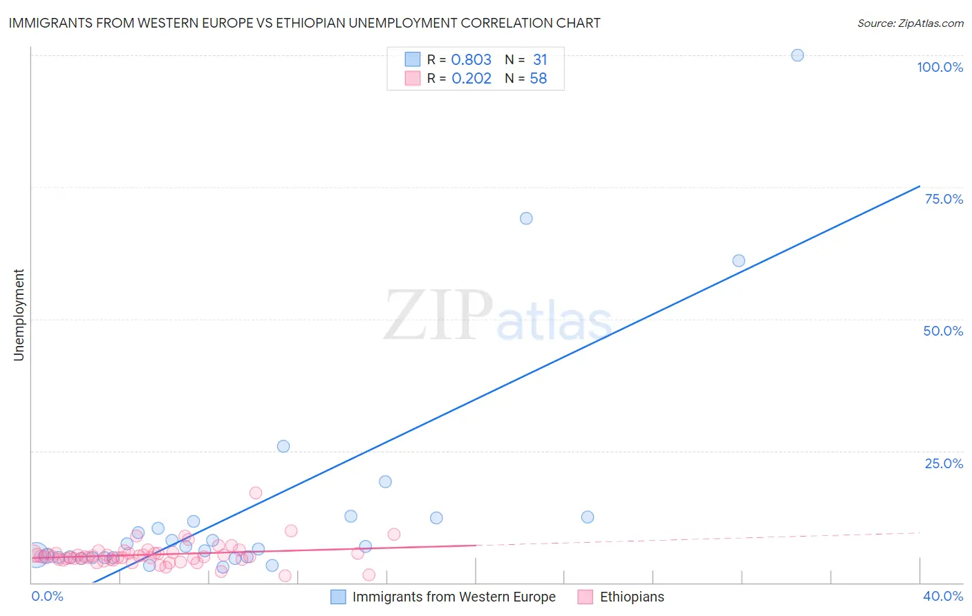 Immigrants from Western Europe vs Ethiopian Unemployment