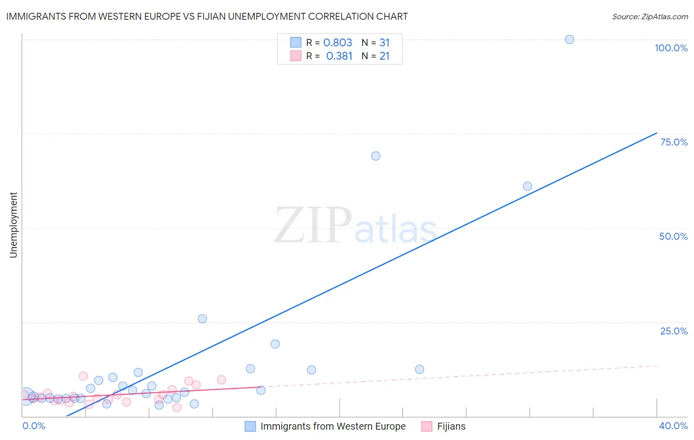 Immigrants from Western Europe vs Fijian Unemployment