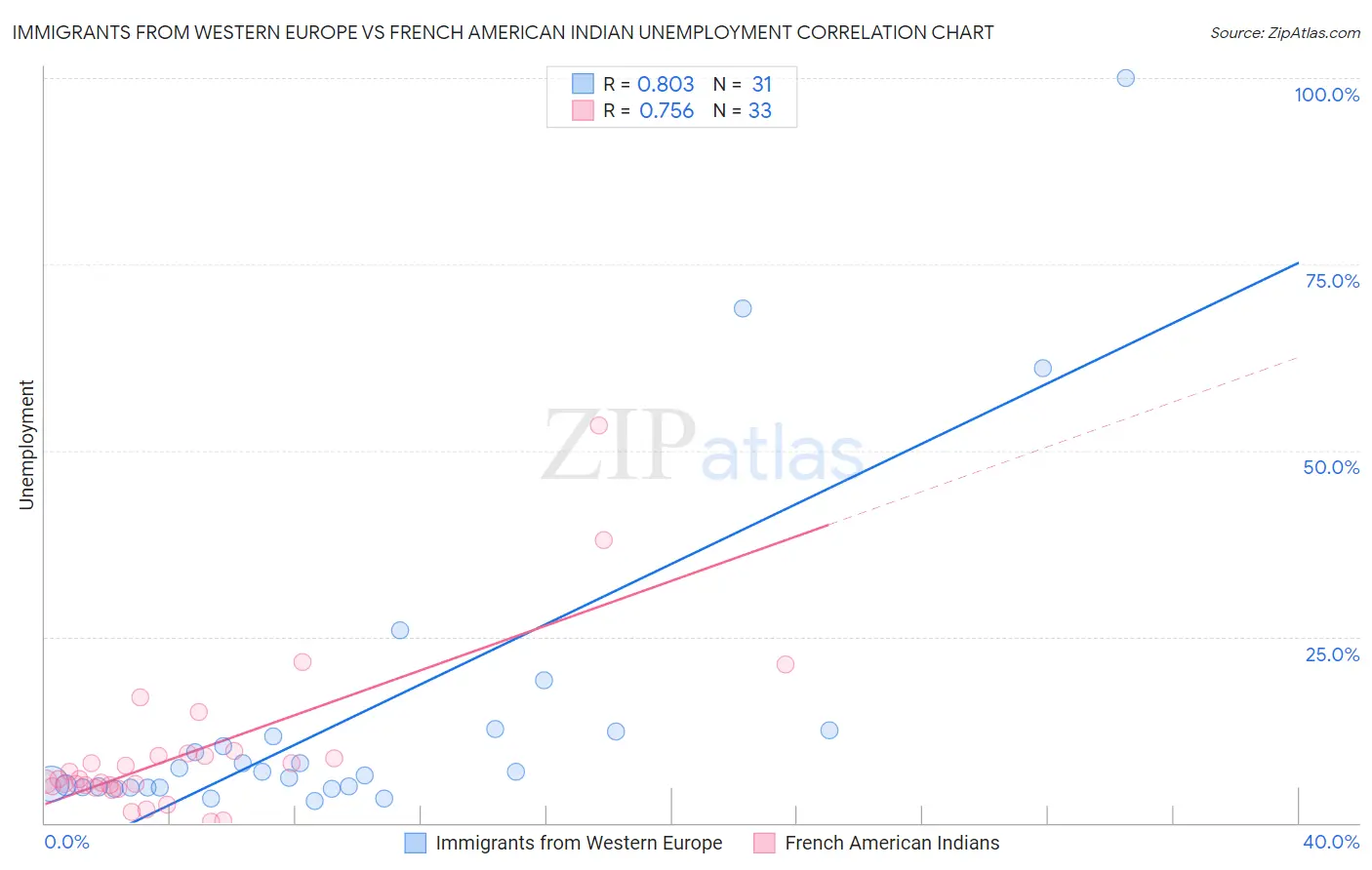 Immigrants from Western Europe vs French American Indian Unemployment