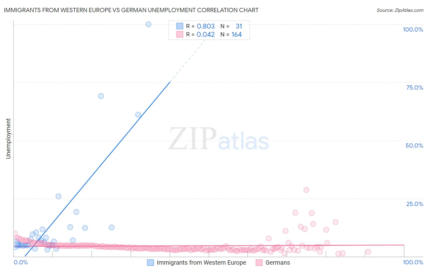 Immigrants from Western Europe vs German Unemployment