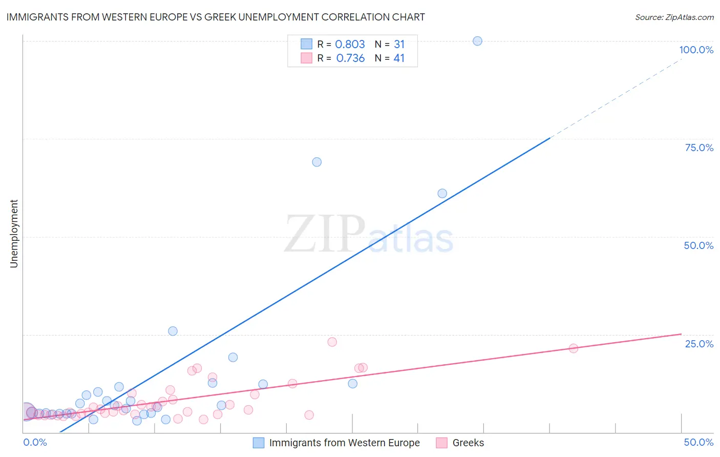 Immigrants from Western Europe vs Greek Unemployment