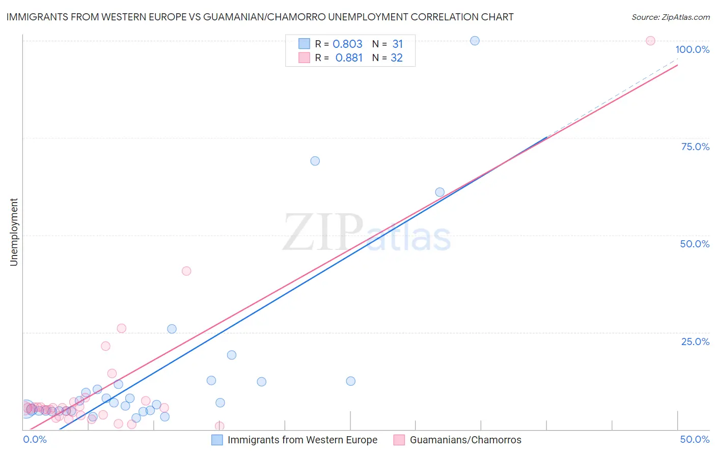 Immigrants from Western Europe vs Guamanian/Chamorro Unemployment