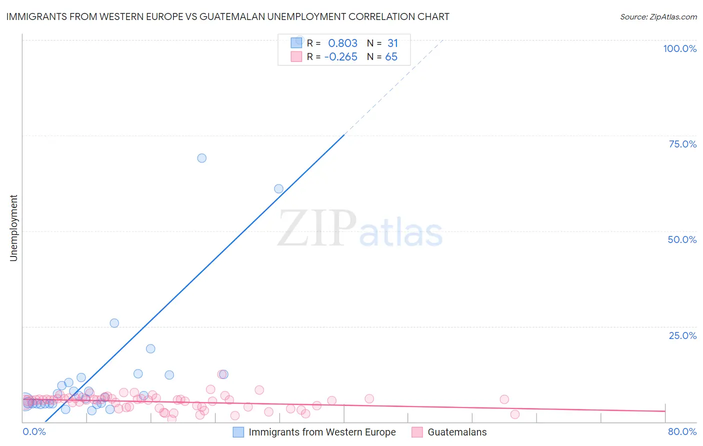 Immigrants from Western Europe vs Guatemalan Unemployment