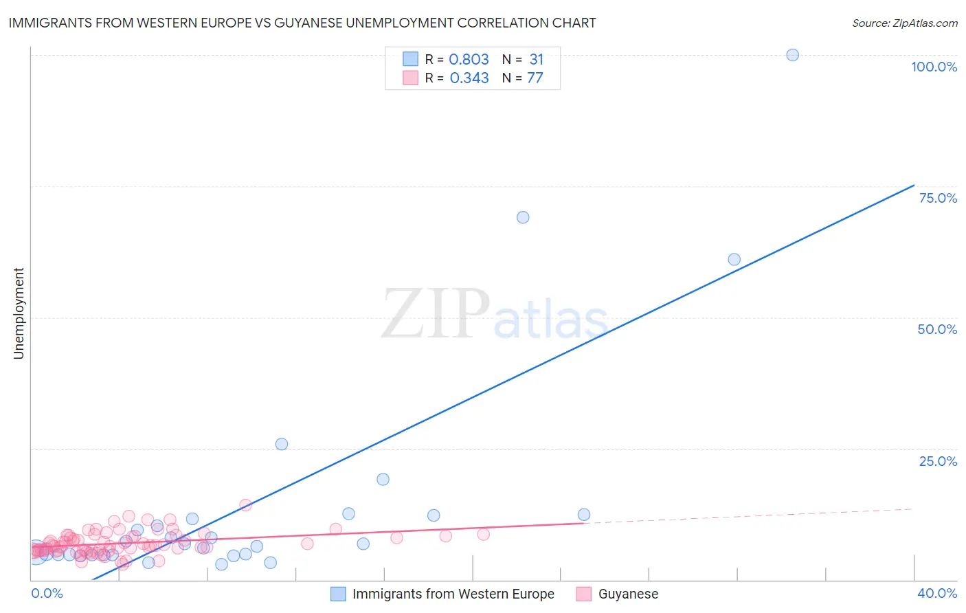 Immigrants from Western Europe vs Guyanese Unemployment