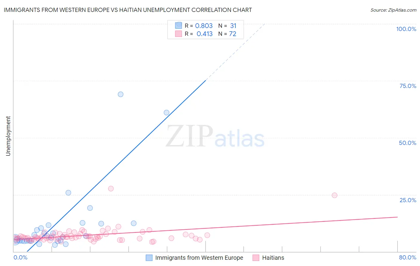 Immigrants from Western Europe vs Haitian Unemployment