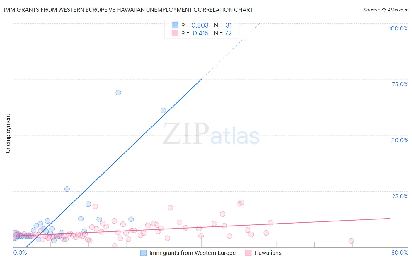 Immigrants from Western Europe vs Hawaiian Unemployment