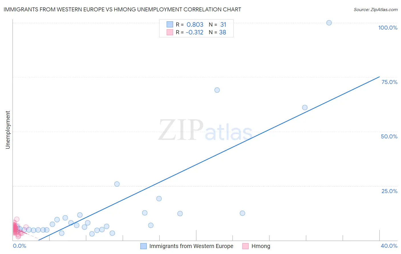 Immigrants from Western Europe vs Hmong Unemployment