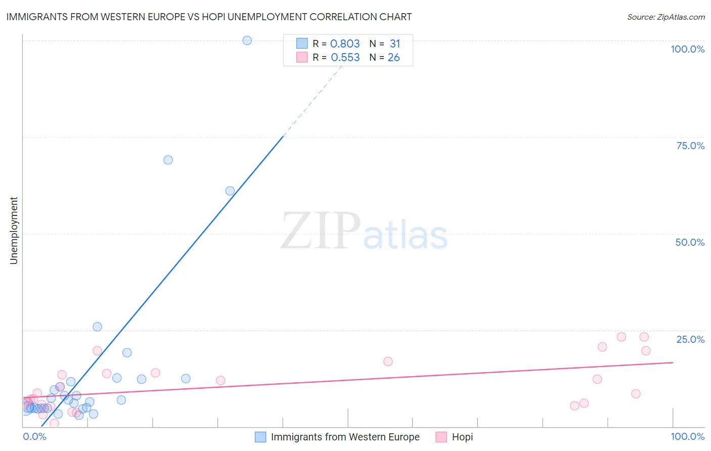 Immigrants from Western Europe vs Hopi Unemployment