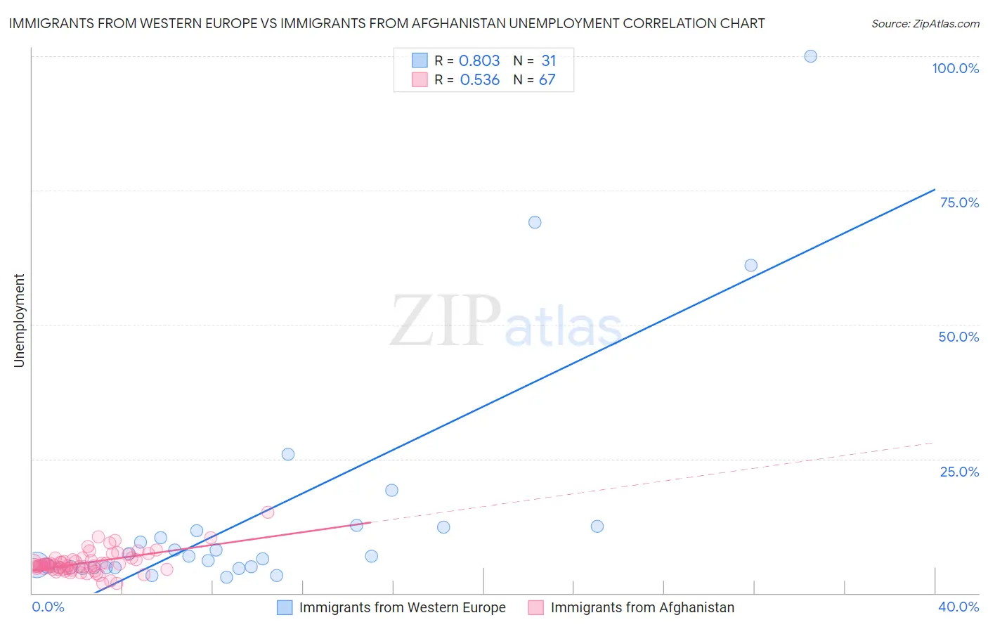 Immigrants from Western Europe vs Immigrants from Afghanistan Unemployment