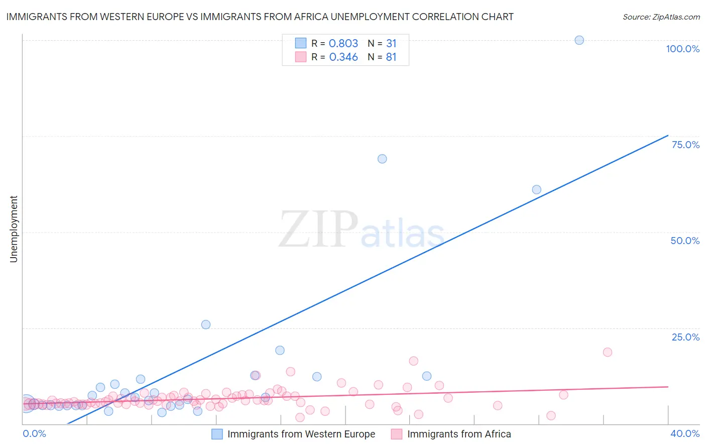 Immigrants from Western Europe vs Immigrants from Africa Unemployment