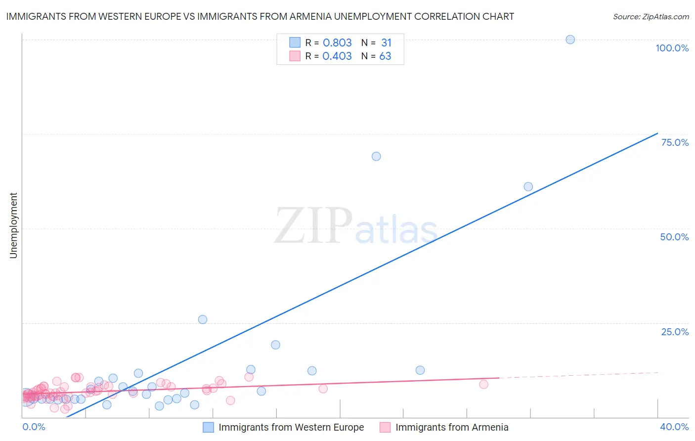 Immigrants from Western Europe vs Immigrants from Armenia Unemployment