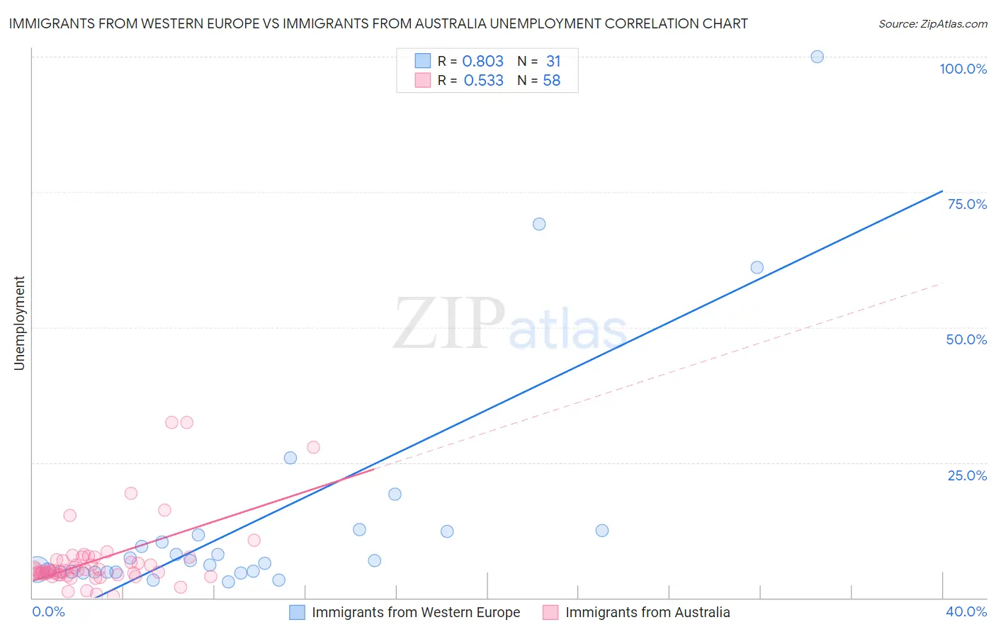 Immigrants from Western Europe vs Immigrants from Australia Unemployment