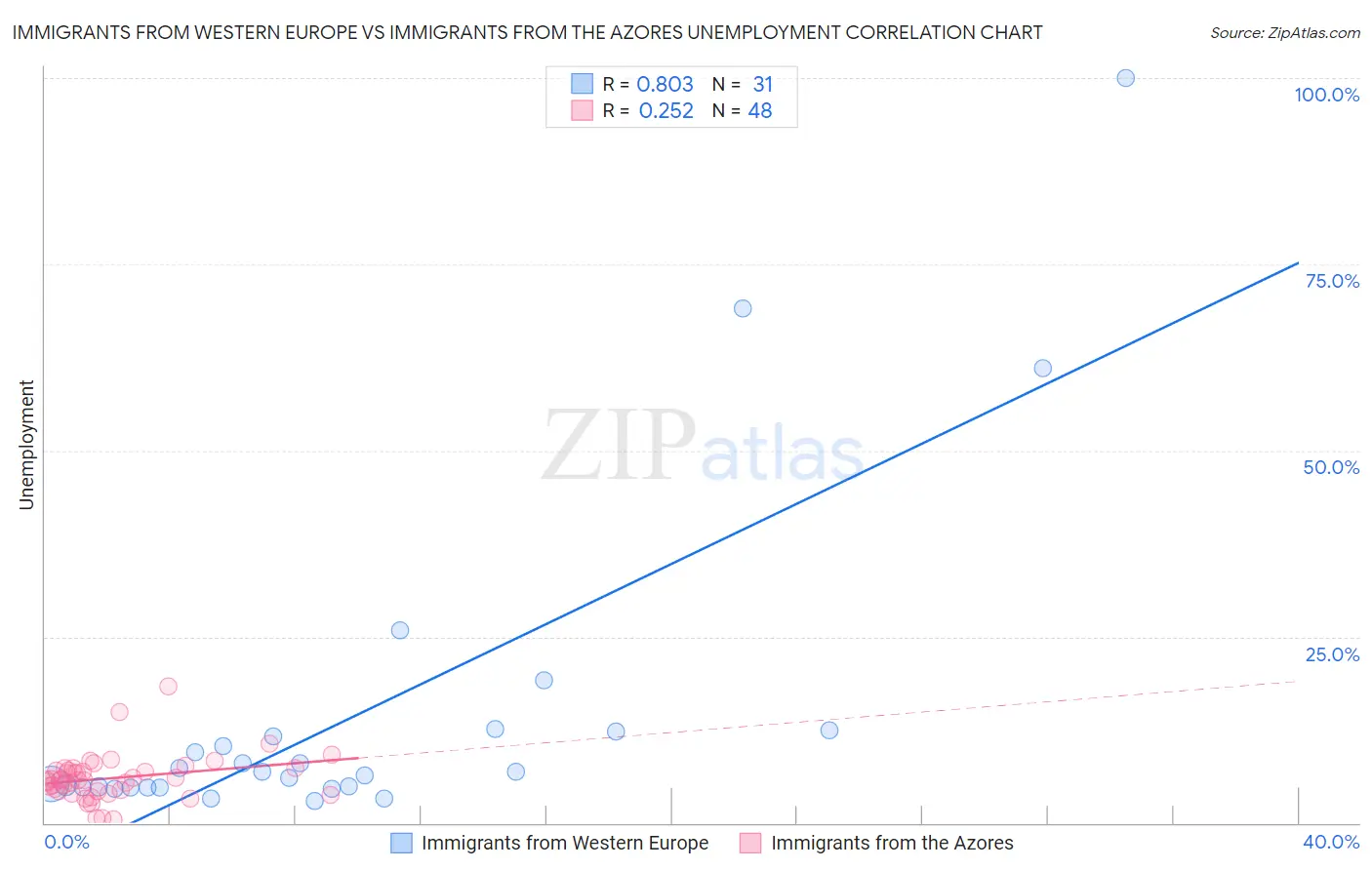 Immigrants from Western Europe vs Immigrants from the Azores Unemployment