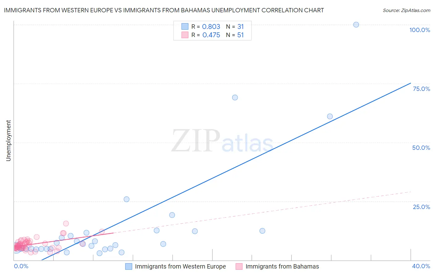 Immigrants from Western Europe vs Immigrants from Bahamas Unemployment