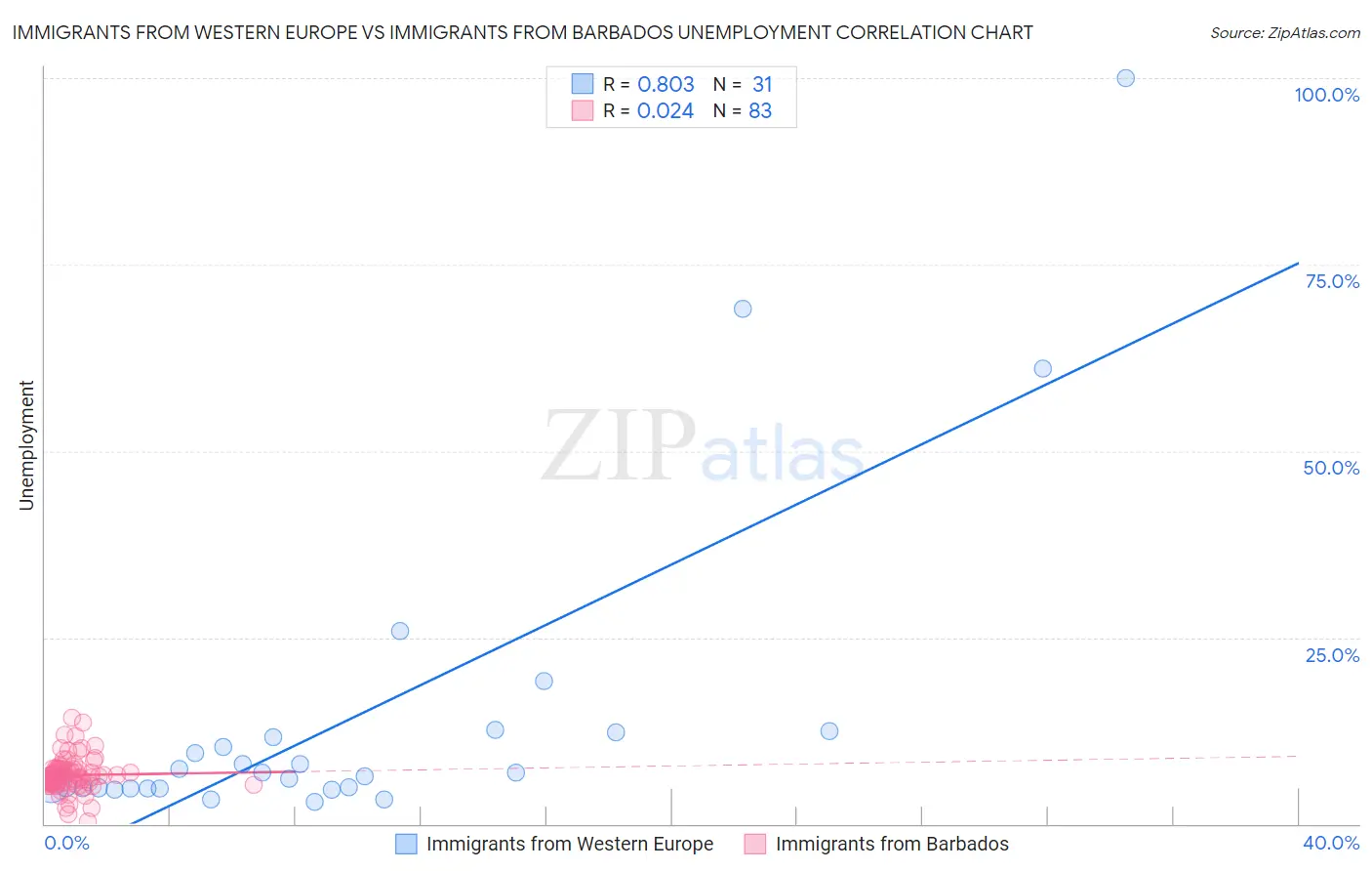 Immigrants from Western Europe vs Immigrants from Barbados Unemployment