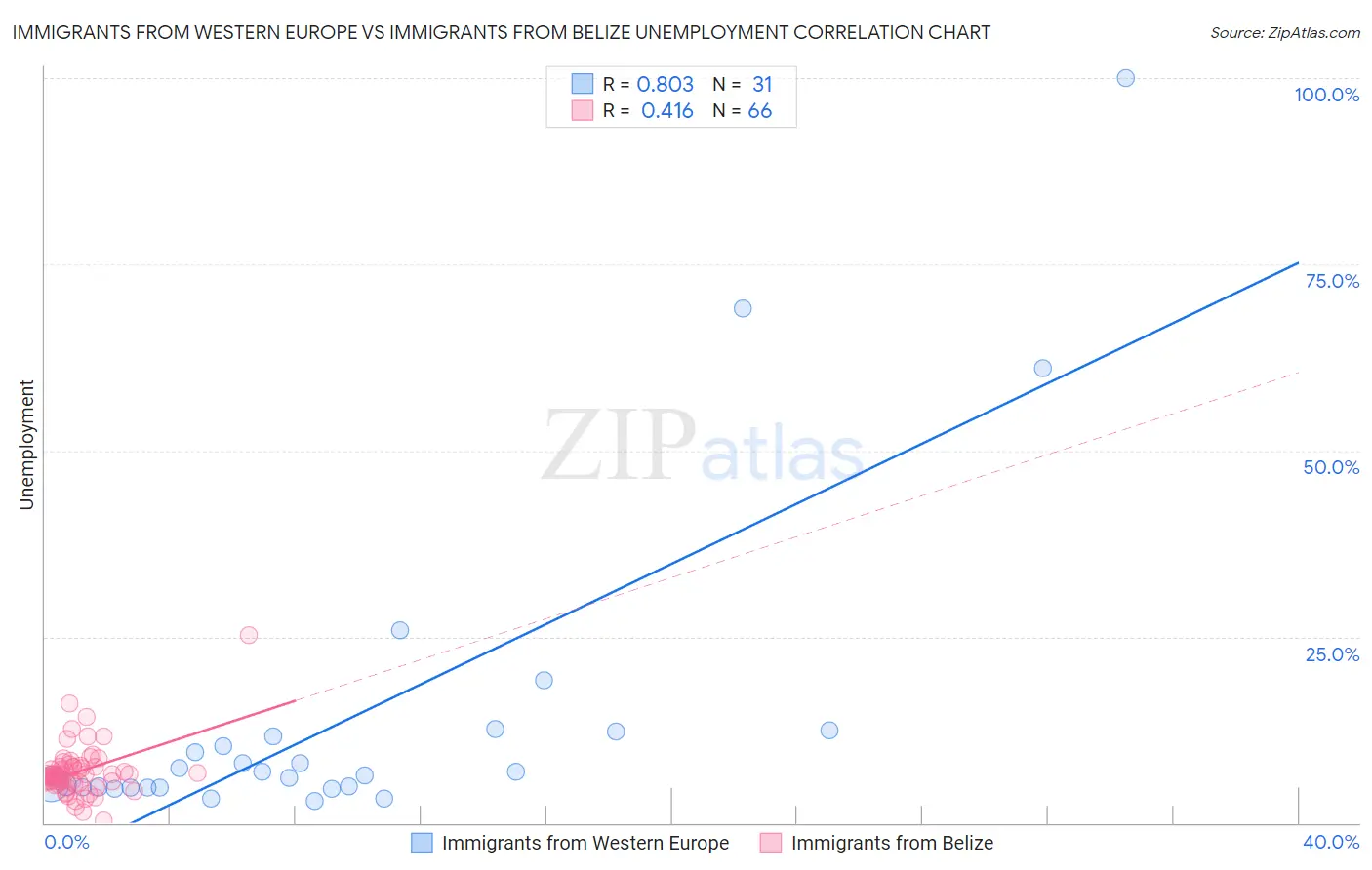 Immigrants from Western Europe vs Immigrants from Belize Unemployment