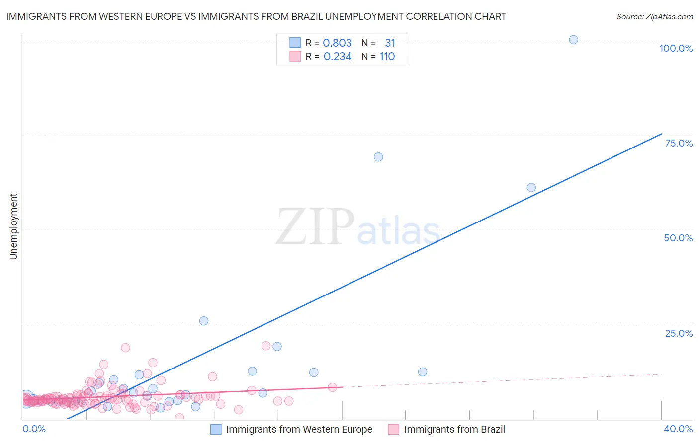 Immigrants from Western Europe vs Immigrants from Brazil Unemployment