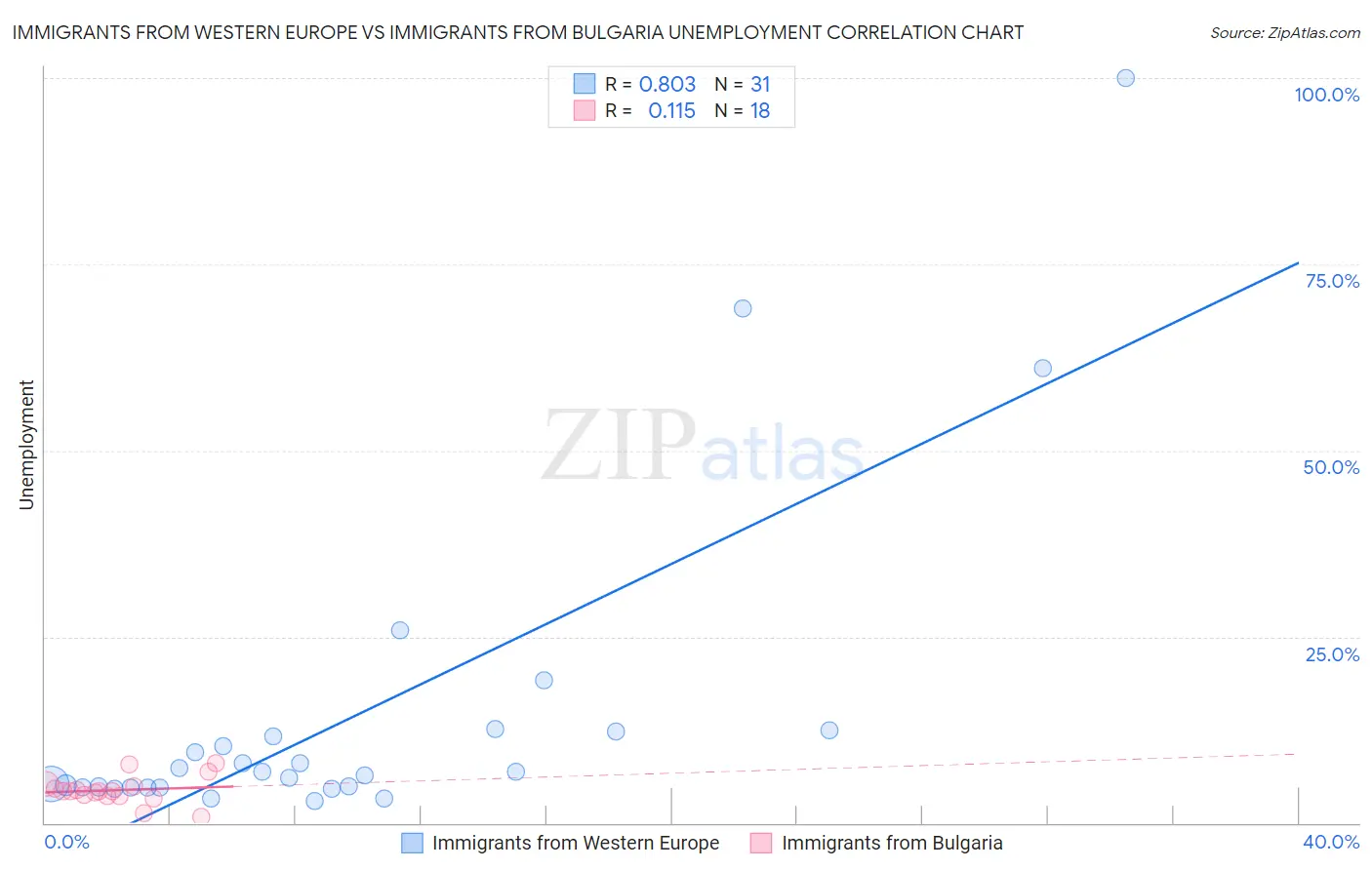 Immigrants from Western Europe vs Immigrants from Bulgaria Unemployment