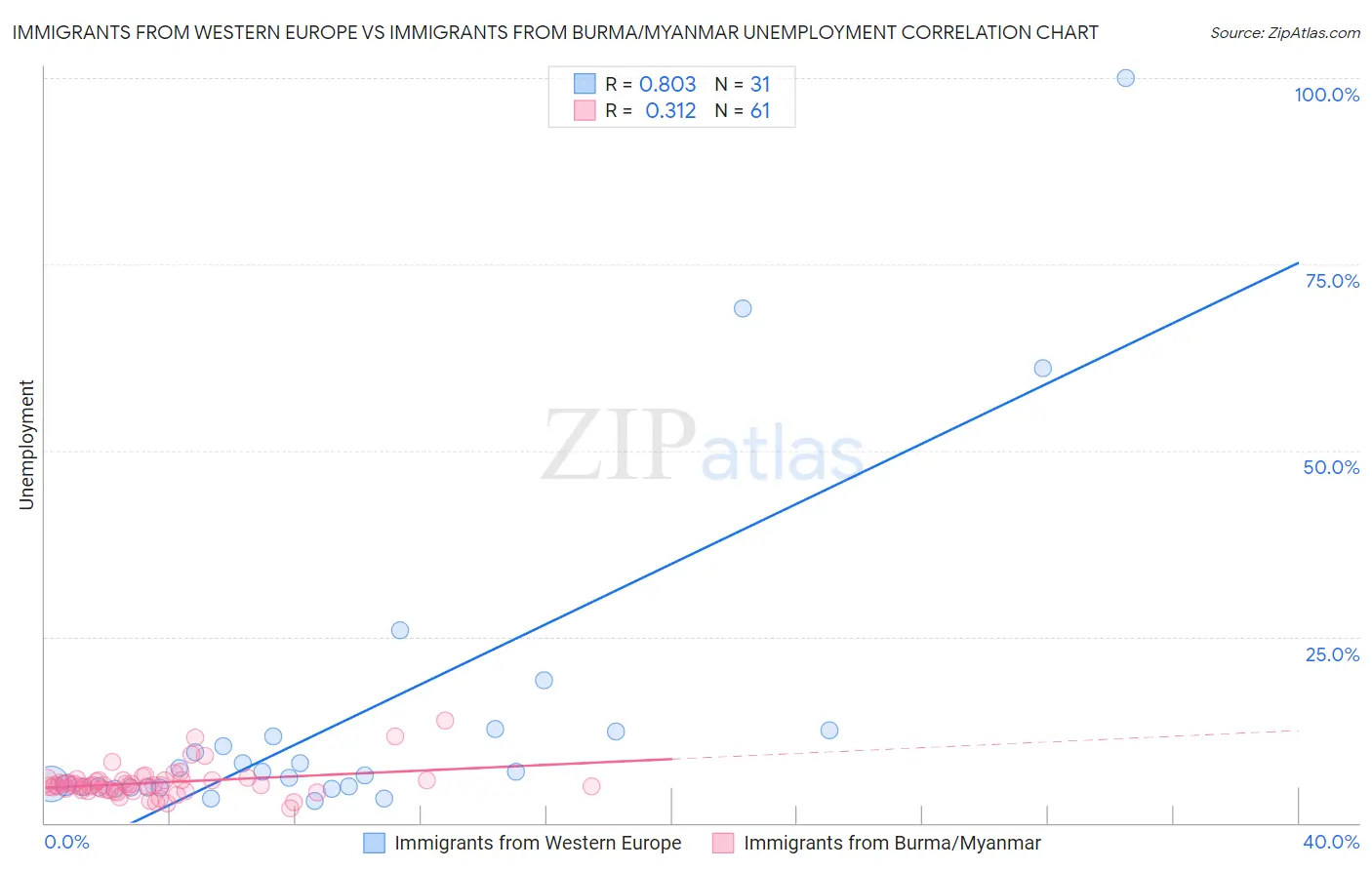 Immigrants from Western Europe vs Immigrants from Burma/Myanmar Unemployment
