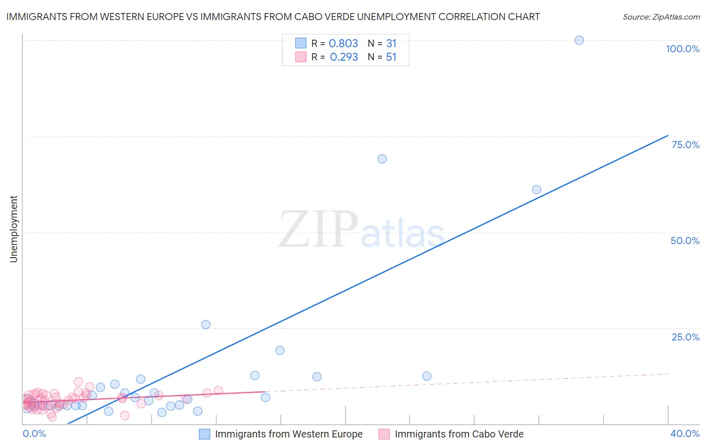 Immigrants from Western Europe vs Immigrants from Cabo Verde Unemployment