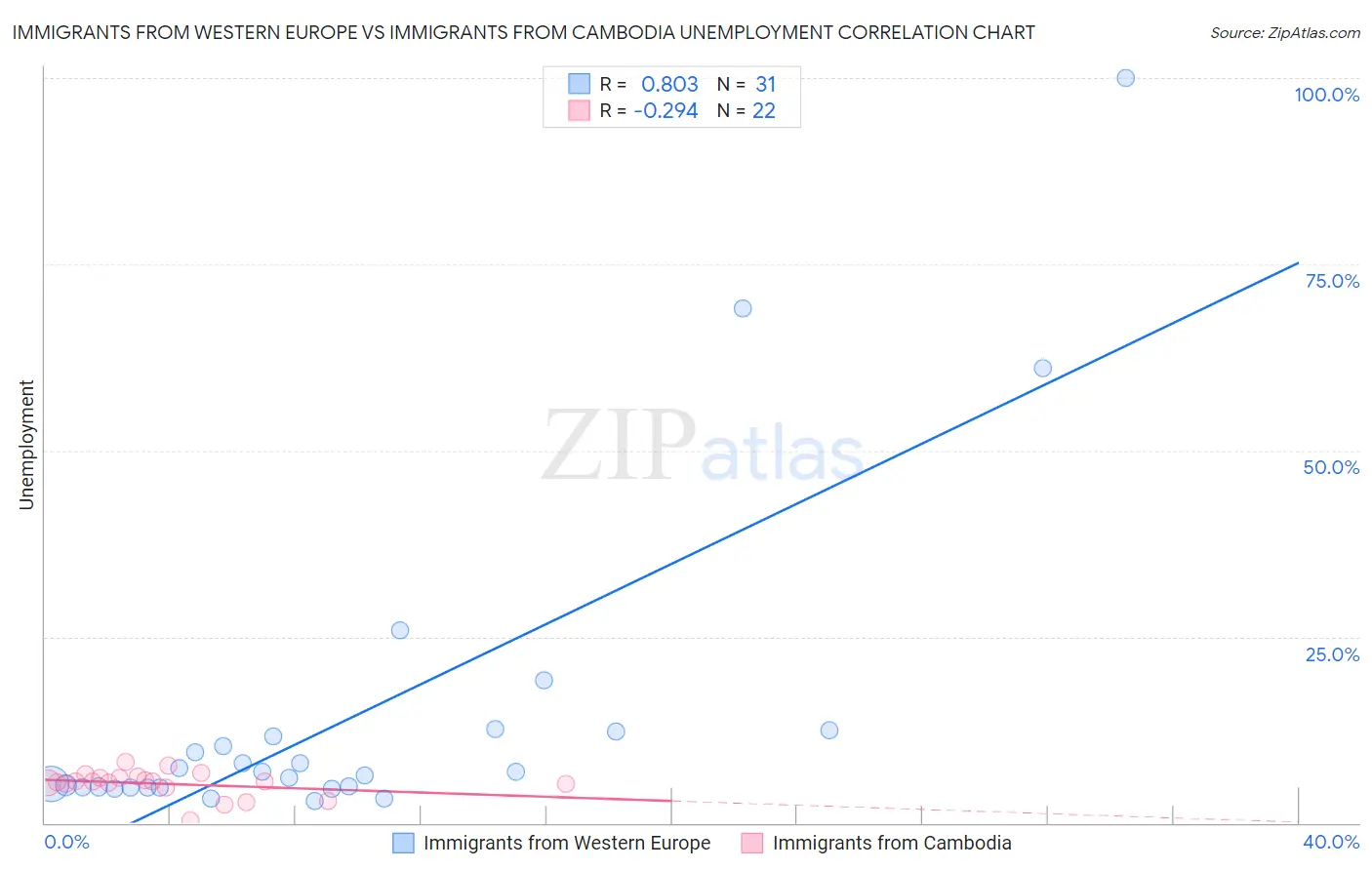 Immigrants from Western Europe vs Immigrants from Cambodia Unemployment