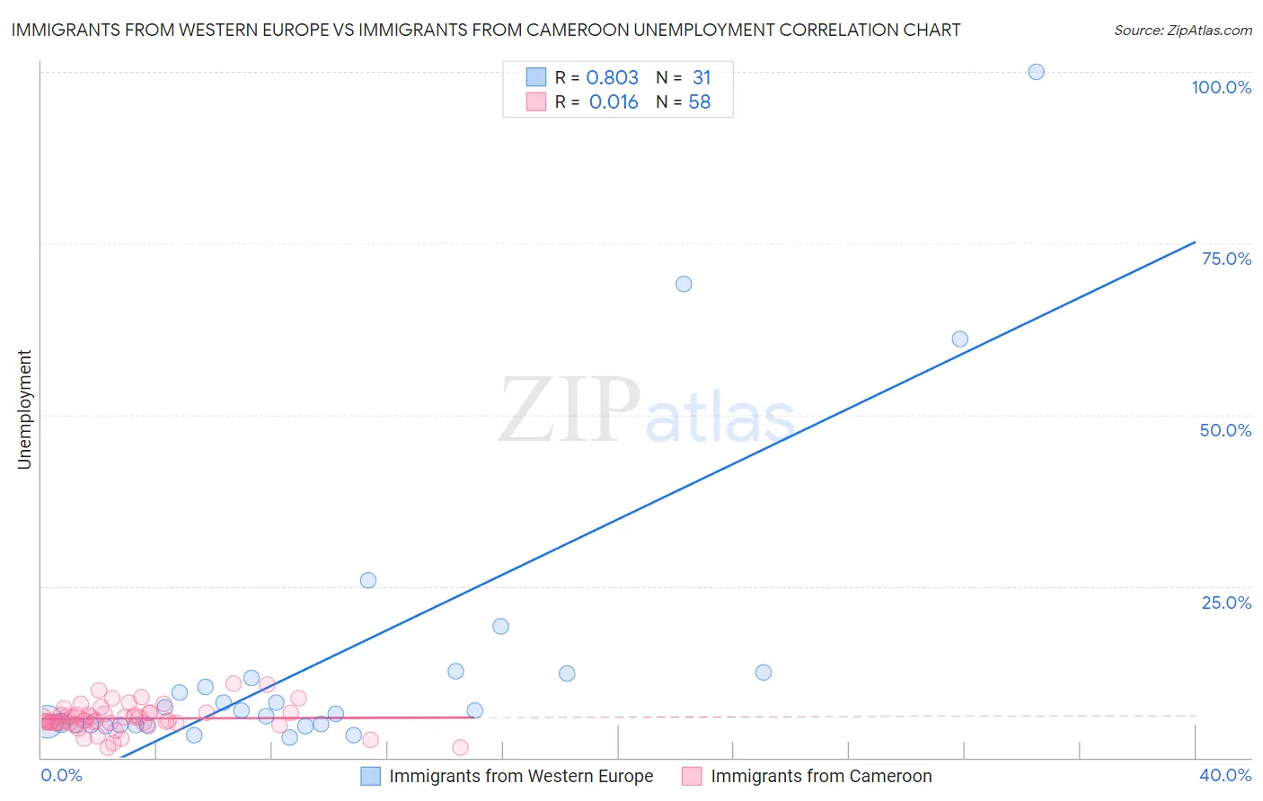 Immigrants from Western Europe vs Immigrants from Cameroon Unemployment