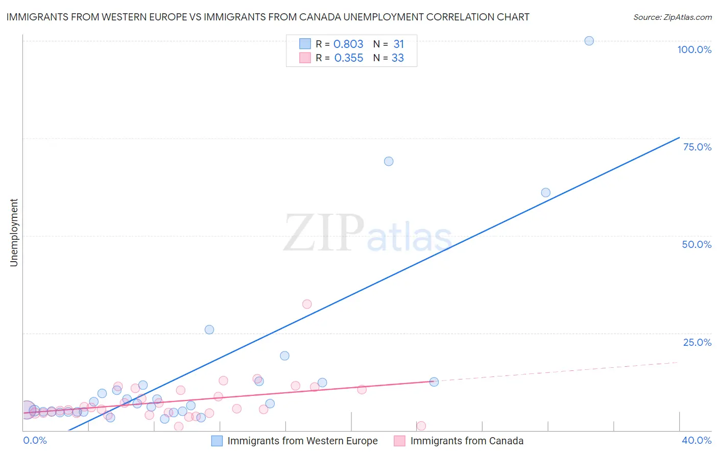 Immigrants from Western Europe vs Immigrants from Canada Unemployment