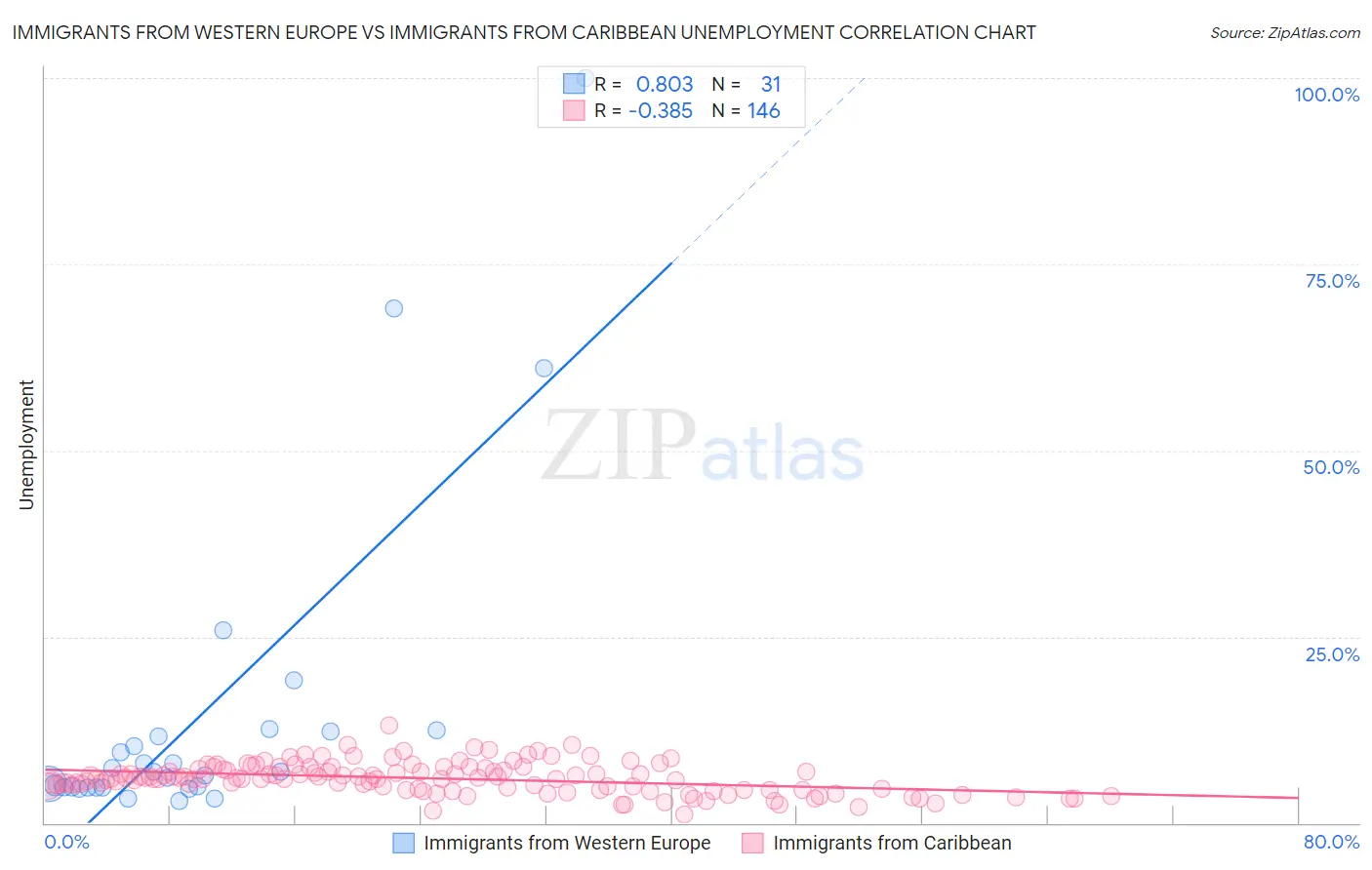 Immigrants from Western Europe vs Immigrants from Caribbean Unemployment