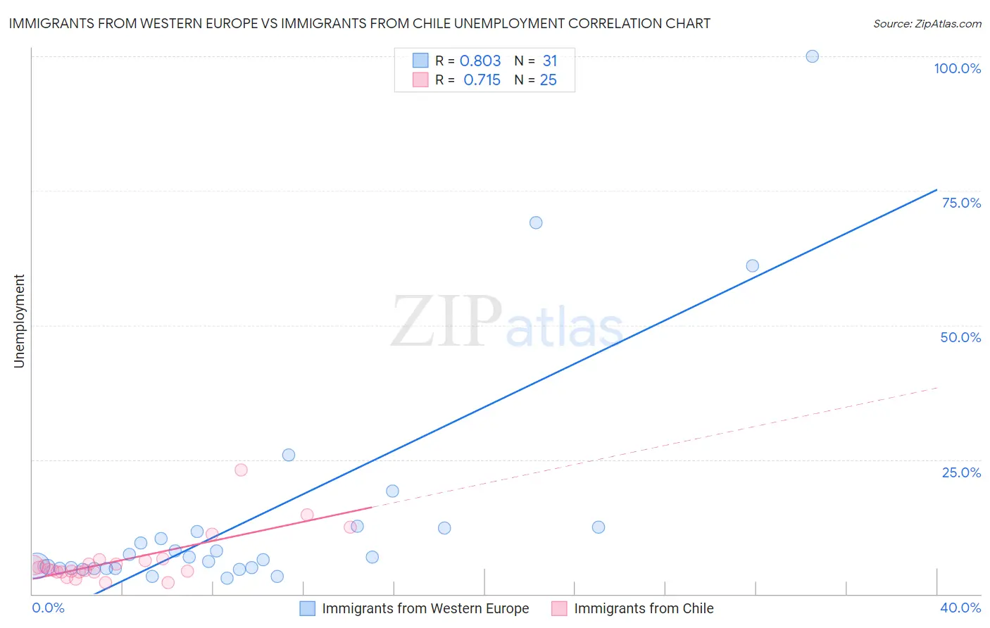 Immigrants from Western Europe vs Immigrants from Chile Unemployment