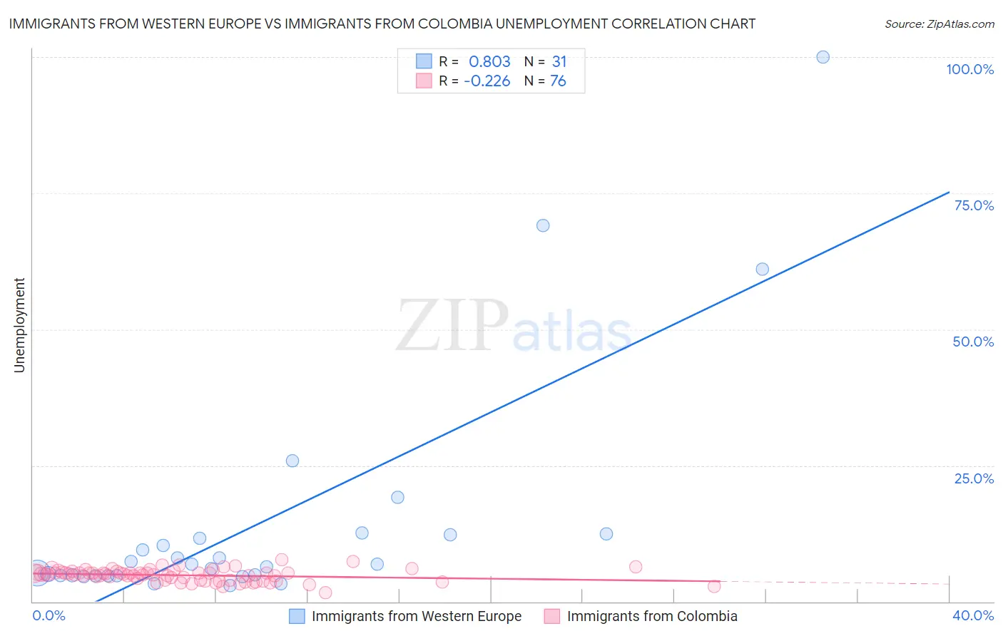 Immigrants from Western Europe vs Immigrants from Colombia Unemployment