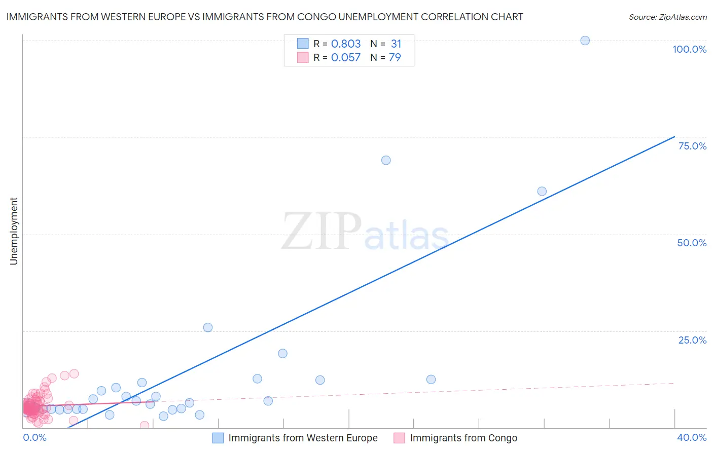 Immigrants from Western Europe vs Immigrants from Congo Unemployment