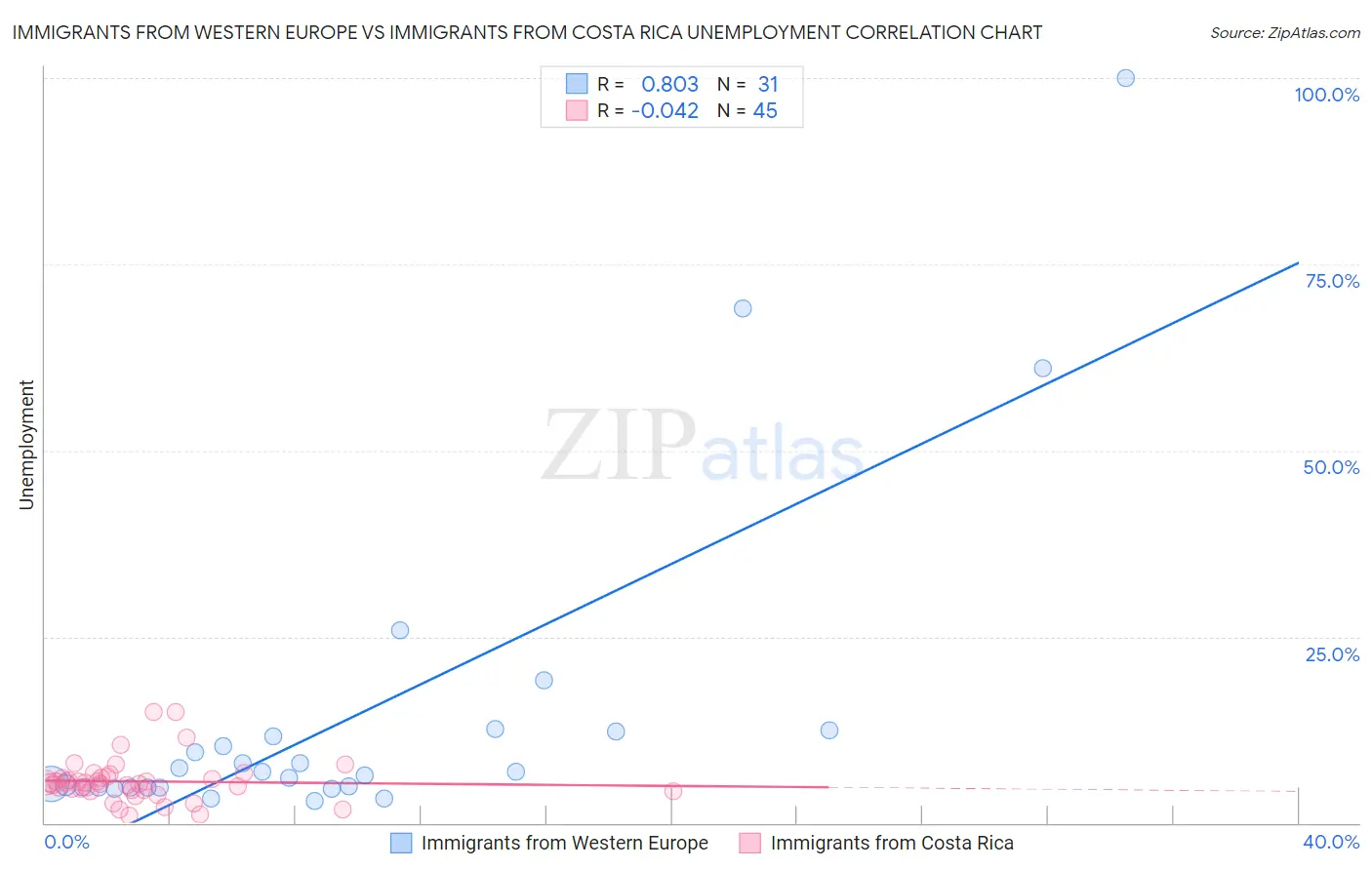 Immigrants from Western Europe vs Immigrants from Costa Rica Unemployment