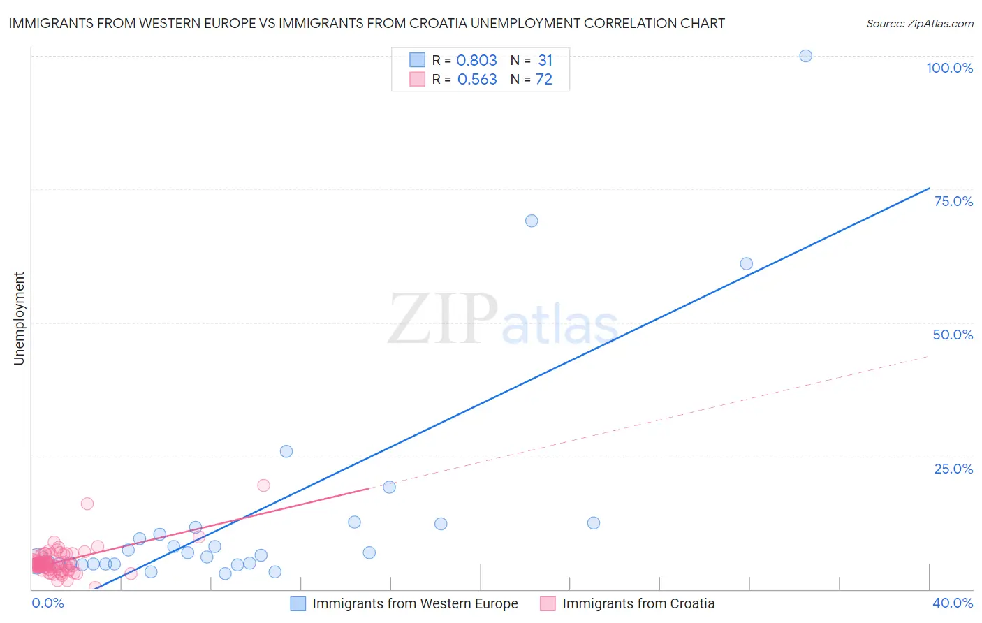 Immigrants from Western Europe vs Immigrants from Croatia Unemployment