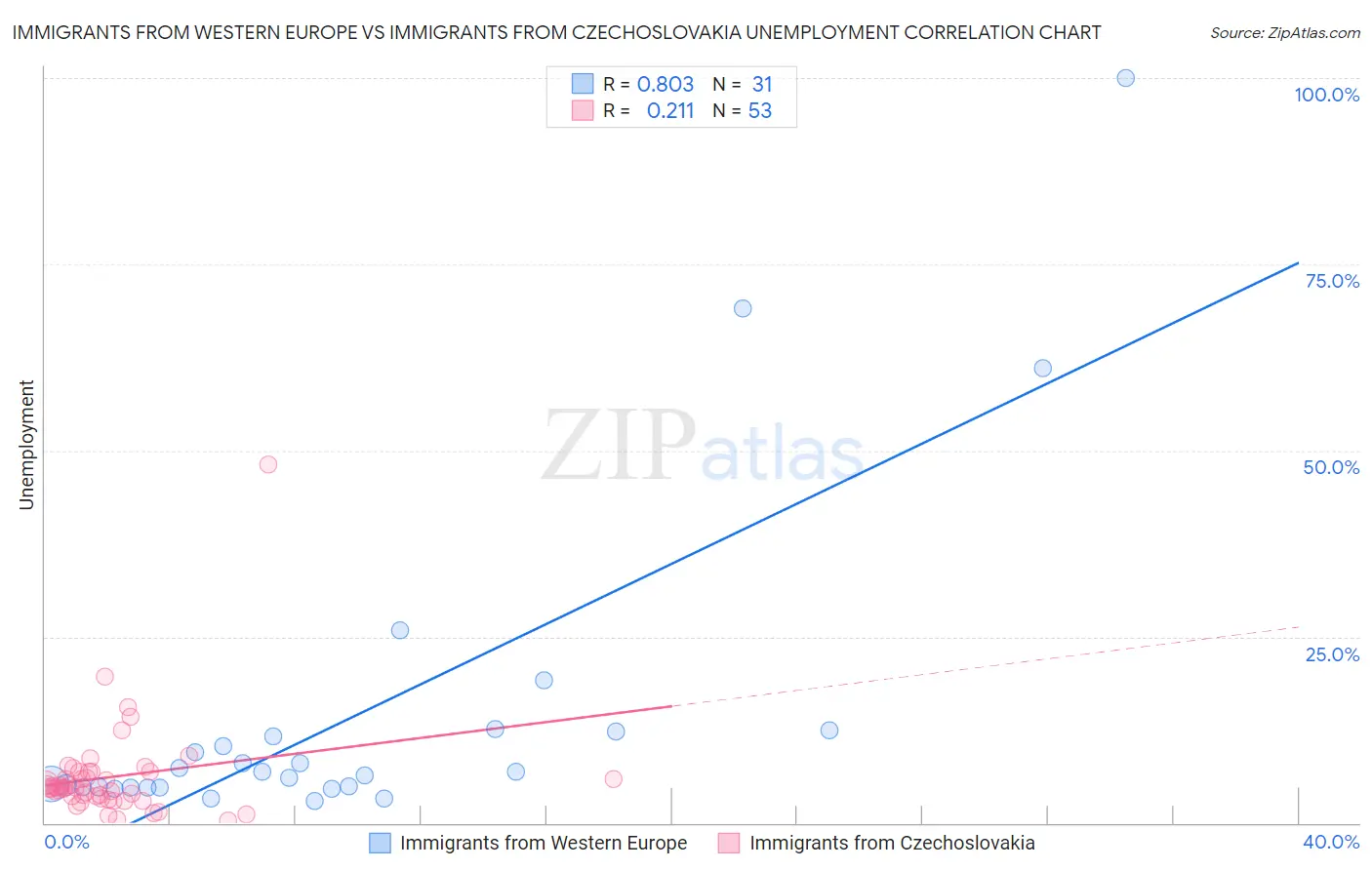 Immigrants from Western Europe vs Immigrants from Czechoslovakia Unemployment