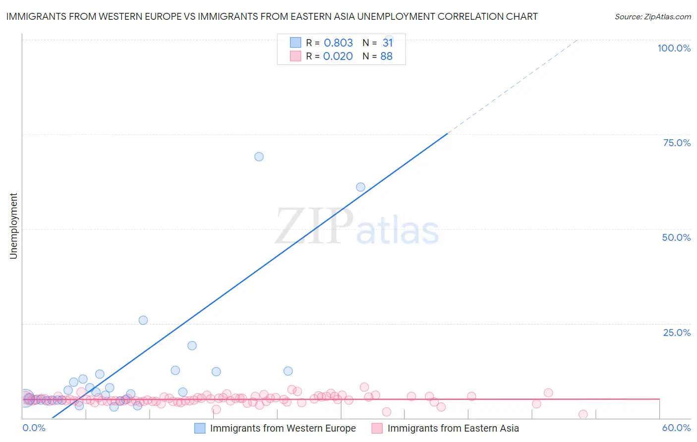 Immigrants from Western Europe vs Immigrants from Eastern Asia Unemployment