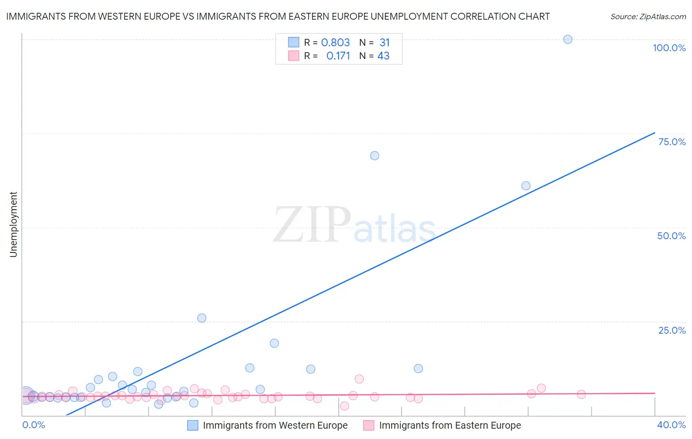 Immigrants from Western Europe vs Immigrants from Eastern Europe Unemployment