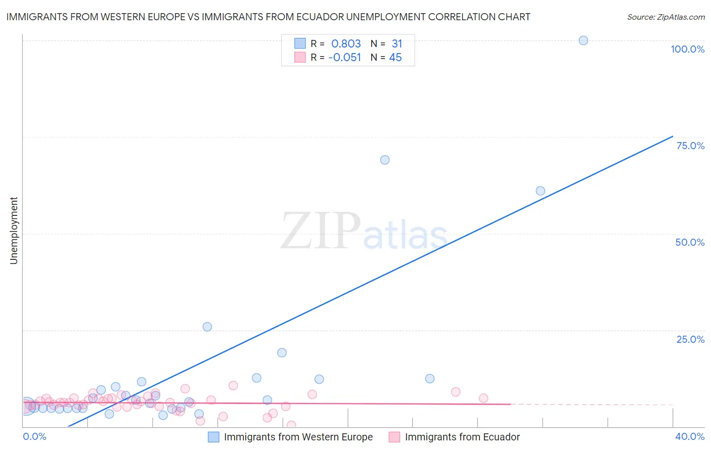 Immigrants from Western Europe vs Immigrants from Ecuador Unemployment