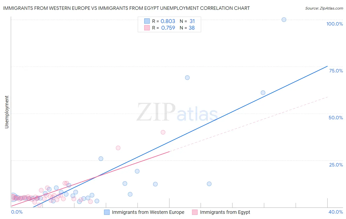 Immigrants from Western Europe vs Immigrants from Egypt Unemployment