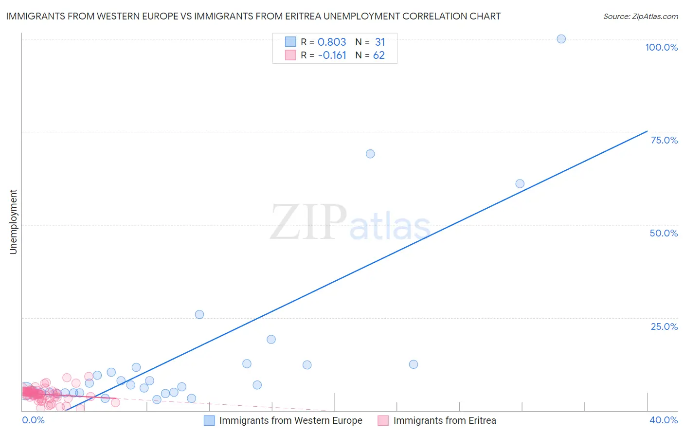 Immigrants from Western Europe vs Immigrants from Eritrea Unemployment