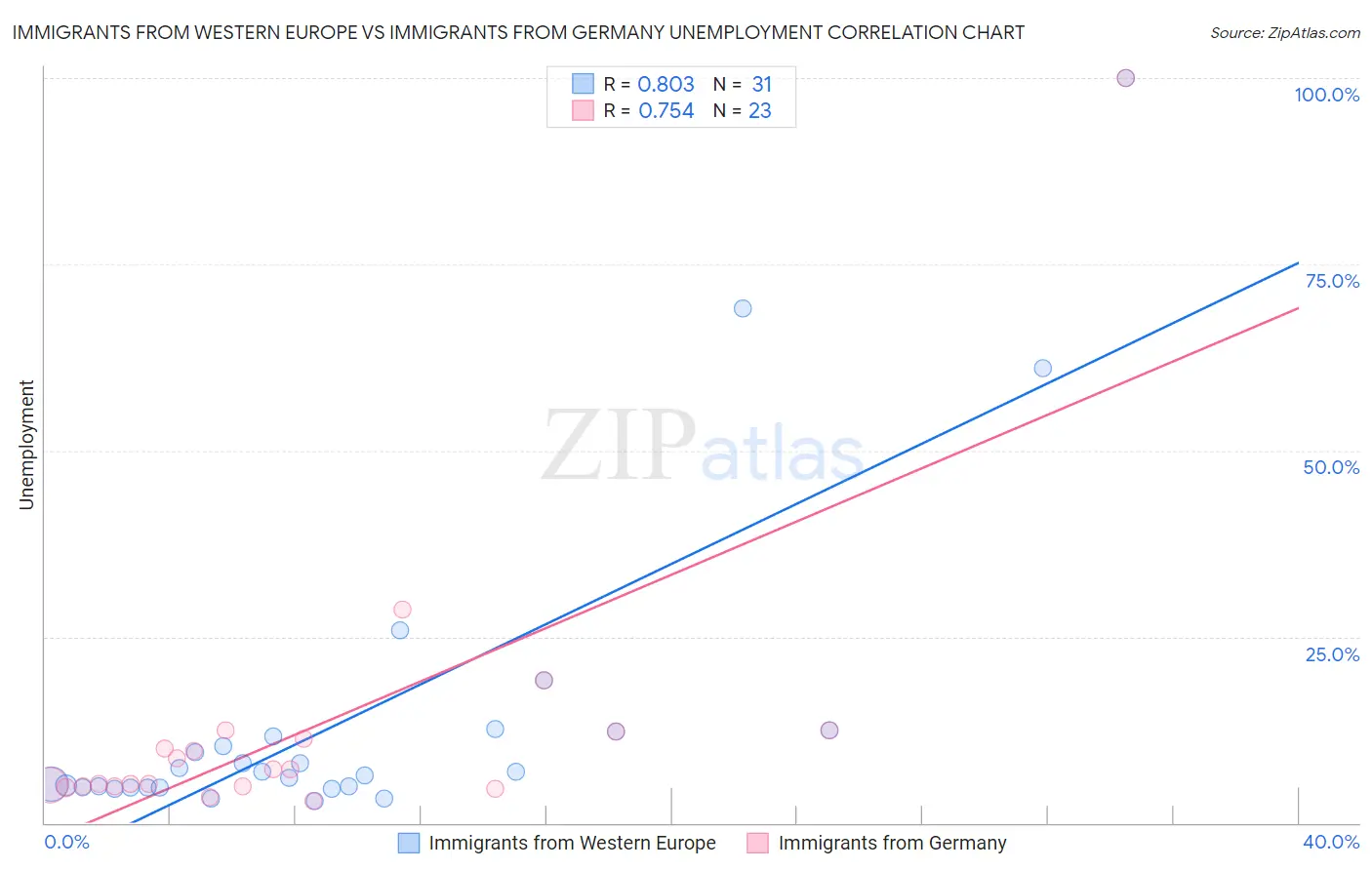 Immigrants from Western Europe vs Immigrants from Germany Unemployment