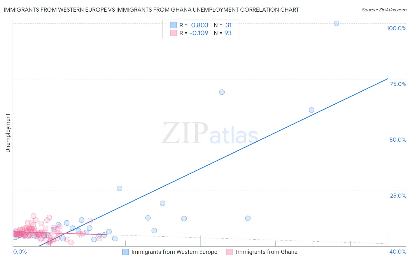 Immigrants from Western Europe vs Immigrants from Ghana Unemployment